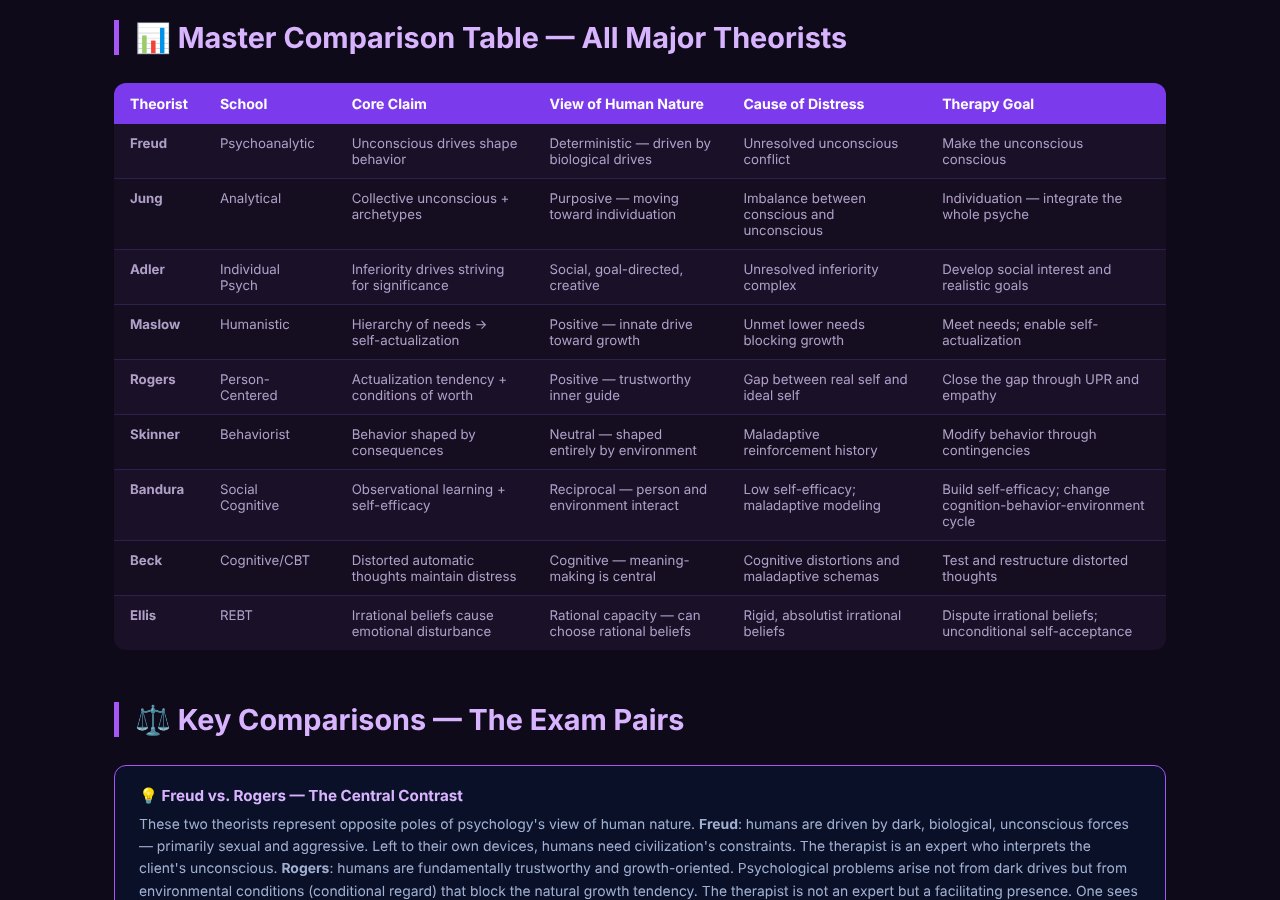 Sample page from Volume 3: the master comparison table of major theorists